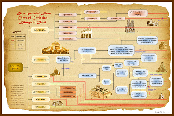 Developmental Flow Chart of Christian Liturgical Chant
